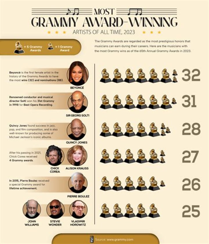 
7 artists who’ve won the most Grammys ever 