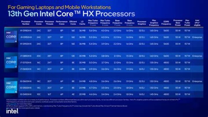 
Intel 13th generation Core processors Features 